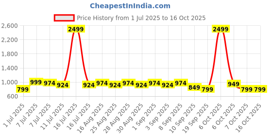 myntra.com BAESD Girls Printed Foil Print Ready to Wear Lehenga & Blouse With Dupatta baesd Price History Graph from 1 Jul 2025 to 15 Oct 2025