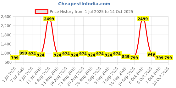 myntra.com BAESD Girls Printed Foil Print Ready to Wear Lehenga & Blouse With Dupatta baesd Price History Graph from 1 Jul 2025 to 14 Oct 2025