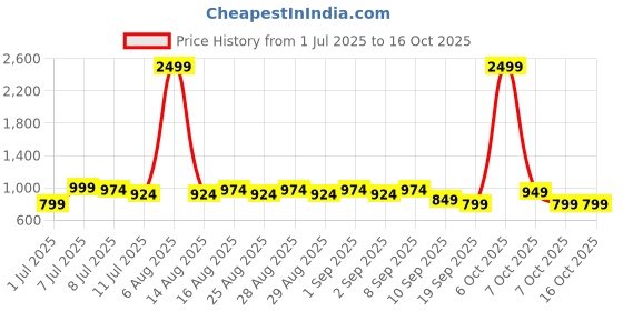 myntra.com BAESD Girls Printed Foil Print Ready to Wear Lehenga & Blouse With Dupatta baesd Price History Graph from 1 Jul 2025 to 16 Oct 2025