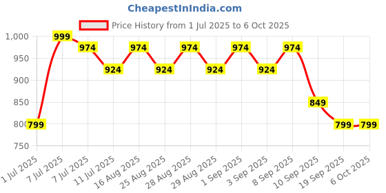 myntra.com BAESD Girls Printed Foil Print Ready to Wear Lehenga & Blouse With Dupatta baesd Price History Graph from 1 Jul 2025 to 4 Oct 2025