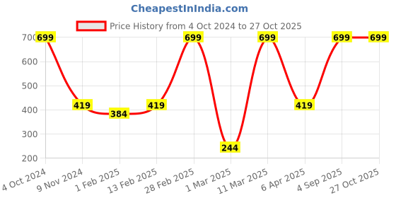 myntra.com BAESD Girls Printed Full Sleeves Cotton T-shirt baesd Price History Graph from 4 Oct 2024 to 27 Oct 2025