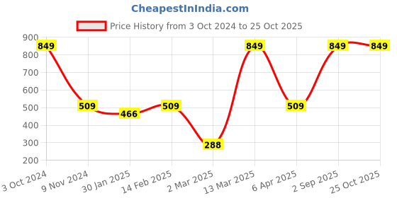 myntra.com BAESD Girls Printed Full Sleeves Cotton T-shirt baesd Price History Graph from 3 Oct 2024 to 24 Oct 2025