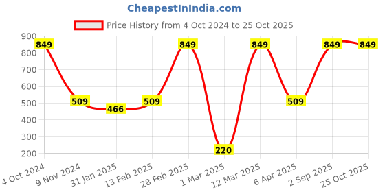 myntra.com BAESD Girls Printed Full Sleeves Cotton T-shirt baesd Price History Graph from 4 Oct 2024 to 24 Oct 2025