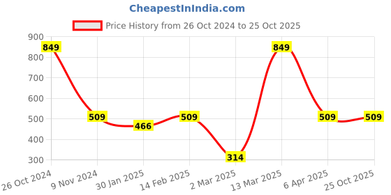 myntra.com BAESD Girls Printed Full Sleeves Cotton T-shirt baesd Price History Graph from 26 Oct 2024 to 25 Oct 2025