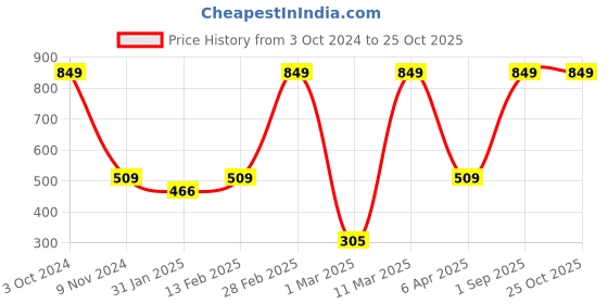 myntra.com BAESD Girls Printed Full Sleeves Cotton T-shirt baesd Price History Graph from 3 Oct 2024 to 24 Oct 2025