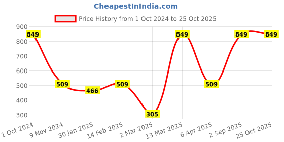 myntra.com BAESD Girls Printed Full Sleeves Cotton T-shirt baesd Price History Graph from 1 Oct 2024 to 24 Oct 2025