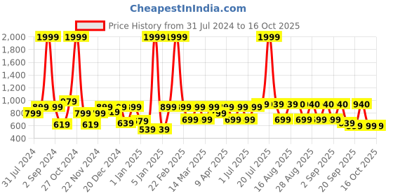 myntra.com BAESD Girls Printed Georgette Ready to Wear Lehenga & Blouse With Dupatta baesd Price History Graph from 31 Jul 2024 to 16 Oct 2025