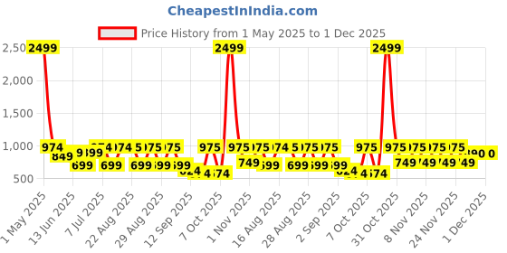 myntra.com BAESD Girls Printed Gotta Patti Lehenga With Blouse baesd Price History Graph from 1 May 2025 to 1 Dec 2025