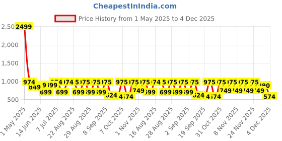 myntra.com BAESD Girls Printed Gotta Patti Lehenga With Blouse baesd Price History Graph from 1 May 2025 to 4 Dec 2025