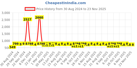 myntra.com BAESD Girls Printed Gotta Patti Ready to Wear Lehenga & Blouse With Dupatta baesd Price History Graph from 30 Aug 2024 to 23 Nov 2025