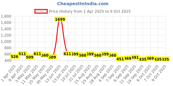 myntra.com BAESD Girls Printed Halter Neck Top With Palazzo baesd Price History Graph from 1 Apr 2025 to 4 Oct 2025