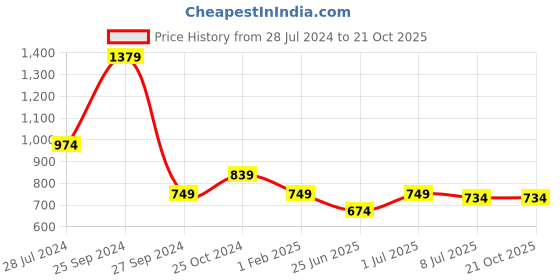 myntra.com BAESD Girls Printed High Neck Three-Quarter Sleeves Top with Palazzo baesd Price History Graph from 28 Jul 2024 to 21 Oct 2025