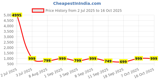 myntra.com BAESD Girls Printed High-Rise Capris baesd Price History Graph from 2 Jul 2025 to 16 Oct 2025