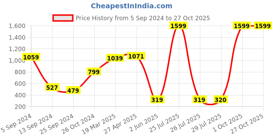 myntra.com BAESD Girls Printed Hooded T-shirt baesd Price History Graph from 5 Sep 2024 to 24 Oct 2025