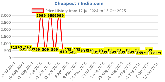 myntra.com BAESD Girls Printed Kurta With Sharara baesd Price History Graph from 17 Jul 2024 to 12 Oct 2025