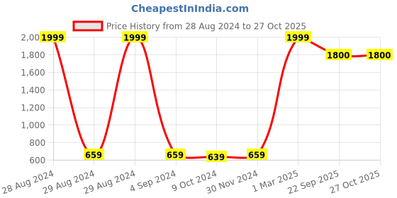 myntra.com BAESD Girls Printed Lace Up Sneakers baesd Price History Graph from 28 Aug 2024 to 27 Oct 2025