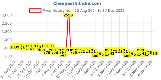 myntra.com BAESD Girls Printed Lapel Collar Shirt with Trousers baesd Price History Graph from 12 Aug 2024 to 17 Dec 2025