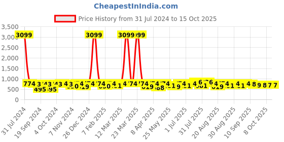 myntra.com BAESD Girls Printed LED Ballerinas baesd Price History Graph from 31 Jul 2024 to 15 Oct 2025