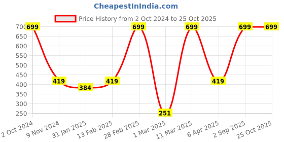 myntra.com BAESD Girls Printed Long Sleeves Cotton T-shirt baesd Price History Graph from 2 Oct 2024 to 24 Oct 2025