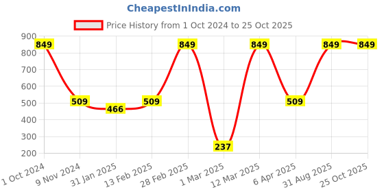 myntra.com BAESD Girls Printed Long Sleeves Cotton T-shirt baesd Price History Graph from 1 Oct 2024 to 24 Oct 2025