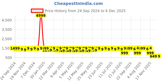 myntra.com BAESD Girls Printed Long Sleeves Pure Cotton Slip On Shirt and Pyjamas Set baesd Price History Graph from 24 Sep 2024 to 6 Dec 2025