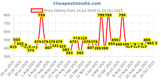 myntra.com BAESD Girls Printed Long Sleeves Tunic with Trousers baesd Price History Graph from 24 Jul 2024 to 24 Oct 2025