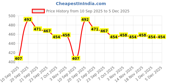 myntra.com BAESD Girls Printed Mandarin Collar Regular Peplum Top baesd Price History Graph from 10 Sep 2025 to 5 Dec 2025