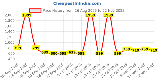 myntra.com BAESD Girls Printed Mandarin Collar Top With Trousers baesd Price History Graph from 16 Aug 2025 to 22 Nov 2025