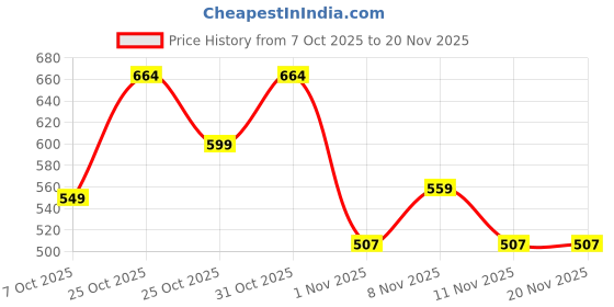 myntra.com BAESD Girls Printed Mandarin Collar Tunic With Trouser baesd Price History Graph from 7 Oct 2025 to 19 Nov 2025