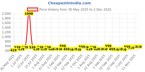 myntra.com BAESD Girls Printed Mid-Rise Shorts baesd Price History Graph from 30 May 2025 to 1 Dec 2025