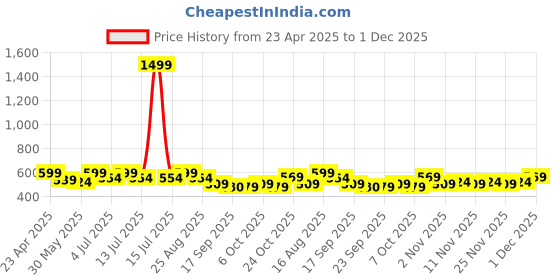myntra.com BAESD Girls Printed Mirror Work Anarkali Kurta baesd Price History Graph from 23 Apr 2025 to 1 Dec 2025