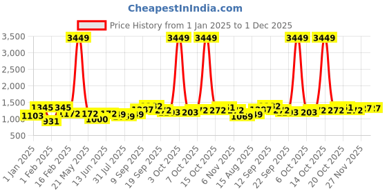 myntra.com BAESD Girls Printed Mirror Work Ready to Wear Lehenga & baesd Price History Graph from 1 Jan 2025 to 1 Dec 2025