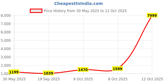 myntra.com BAESD Girls Printed Mirror Work Ready to Wear Lehenga & Blouse With Dupatta baesd Price History Graph from 30 May 2025 to 12 Oct 2025