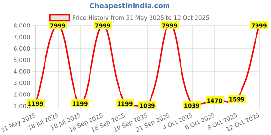 myntra.com BAESD Girls Printed Mirror Work Ready to Wear Lehenga & Blouse With Dupatta baesd Price History Graph from 31 May 2025 to 12 Oct 2025