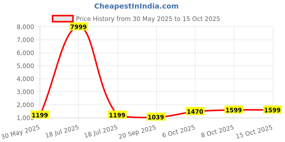 myntra.com BAESD Girls Printed Mirror Work Ready to Wear Lehenga & Blouse With Dupatta baesd Price History Graph from 30 May 2025 to 15 Oct 2025