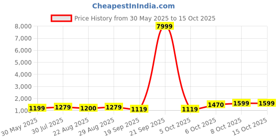 myntra.com BAESD Girls Printed Mirror Work Ready to Wear Lehenga & Blouse With Dupatta baesd Price History Graph from 30 May 2025 to 14 Oct 2025