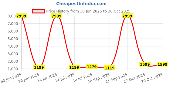 myntra.com BAESD Girls Printed Mirror Work Ready to Wear Lehenga & Blouse With Dupatta baesd Price History Graph from 30 Jun 2025 to 30 Oct 2025
