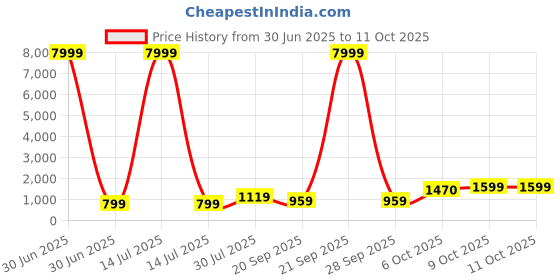 myntra.com BAESD Girls Printed Mirror Work Ready to Wear Lehenga & Blouse With Dupatta baesd Price History Graph from 30 Jun 2025 to 11 Oct 2025