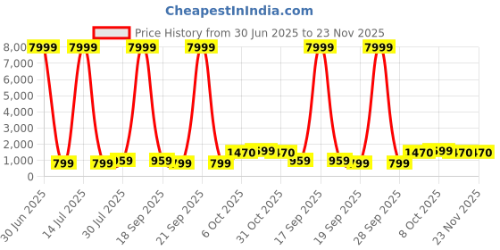 myntra.com BAESD Girls Printed Mirror Work Ready to Wear Lehenga & Blouse With Dupatta baesd Price History Graph from 30 Jun 2025 to 23 Nov 2025