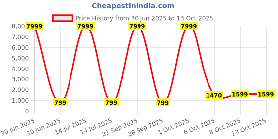 myntra.com BAESD Girls Printed Mirror Work Ready to Wear Lehenga & Blouse With Dupatta baesd Price History Graph from 30 Jun 2025 to 13 Oct 2025
