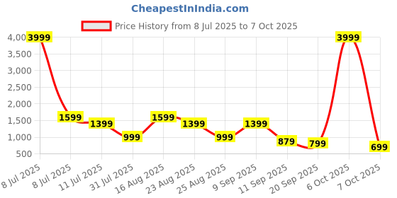 myntra.com BAESD Girls Printed Mirror Work Ready to Wear Lehenga & Blouse With Dupatta baesd Price History Graph from 8 Jul 2025 to 7 Oct 2025