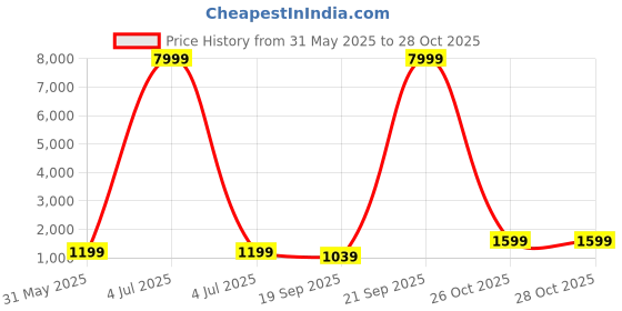 myntra.com BAESD Girls Printed Mirror Work Tie and Dye Ready to Wear Lehenga & Blouse With Dupatta baesd Price History Graph from 31 May 2025 to 28 Oct 2025