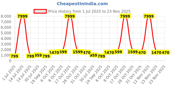 myntra.com BAESD Girls Printed Mirror Work Tie and Dye Ready to Wear Lehenga & Blouse With Dupatta baesd Price History Graph from 1 Jul 2025 to 23 Nov 2025