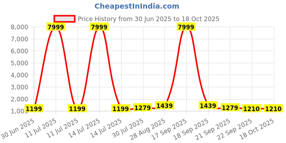 myntra.com BAESD Girls Printed Mirror Work Tie and Dye Ready to Wear Lehenga & Blouse With Dupatta baesd Price History Graph from 30 Jun 2025 to 18 Oct 2025