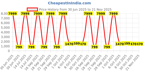 myntra.com BAESD Girls Printed Mirror Work Tie and Dye Ready to Wear Lehenga & Blouse With Dupatta baesd Price History Graph from 30 Jun 2025 to 21 Nov 2025