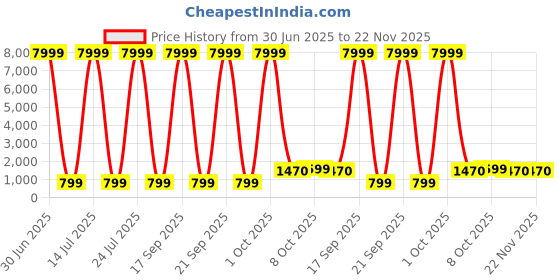 myntra.com BAESD Girls Printed Mirror Work Tie and Dye Ready to Wear Lehenga & Blouse With Dupatta baesd Price History Graph from 30 Jun 2025 to 22 Nov 2025