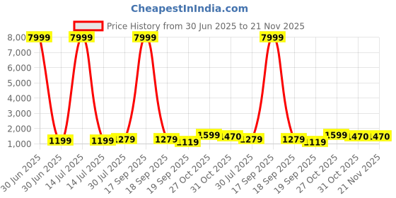 myntra.com BAESD Girls Printed Mirror Work Tie and Dye Ready to Wear Lehenga & Blouse With Dupatta baesd Price History Graph from 30 Jun 2025 to 21 Nov 2025