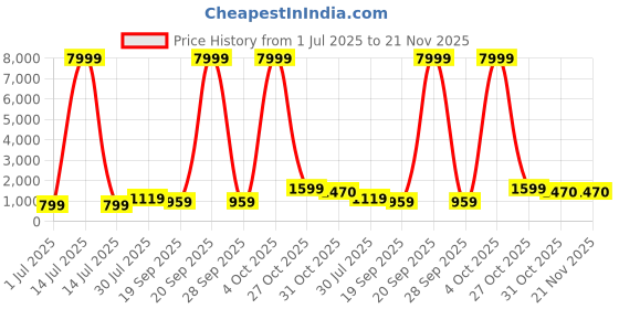 myntra.com BAESD Girls Printed Mirror Work Tie and Dye Ready to Wear Lehenga & Blouse With Dupatta baesd Price History Graph from 1 Jul 2025 to 20 Nov 2025