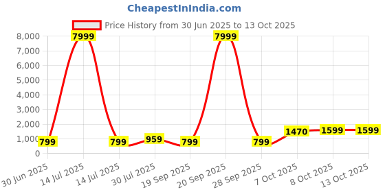 myntra.com BAESD Girls Printed Mirror Work Tie and Dye Ready to Wear Lehenga & Blouse With Dupatta baesd Price History Graph from 30 Jun 2025 to 13 Oct 2025