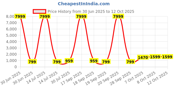 myntra.com BAESD Girls Printed Mirror Work Tie and Dye Ready to Wear Lehenga & Blouse With Dupatta baesd Price History Graph from 30 Jun 2025 to 12 Oct 2025